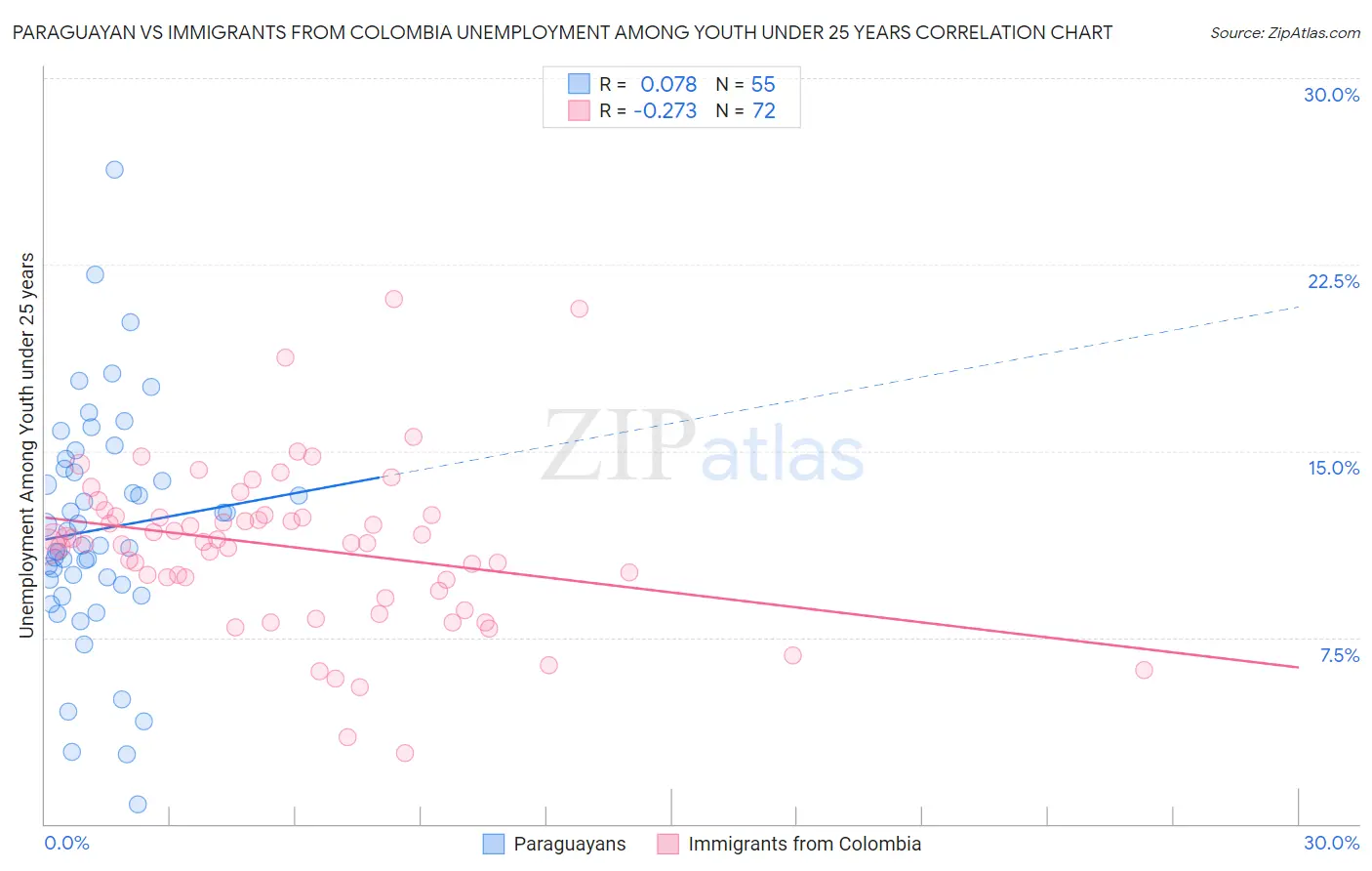 Paraguayan vs Immigrants from Colombia Unemployment Among Youth under 25 years