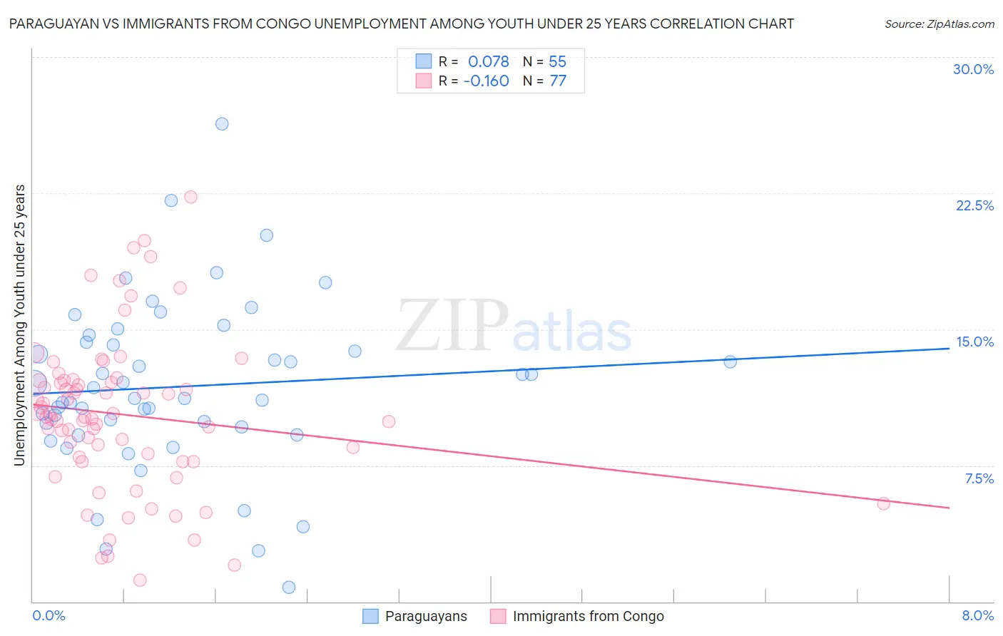 Paraguayan vs Immigrants from Congo Unemployment Among Youth under 25 years
