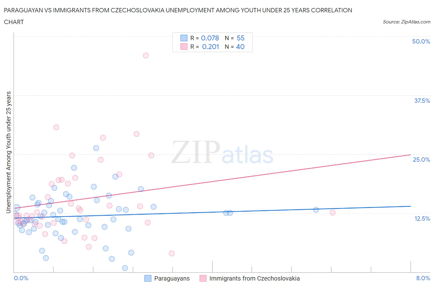 Paraguayan vs Immigrants from Czechoslovakia Unemployment Among Youth under 25 years