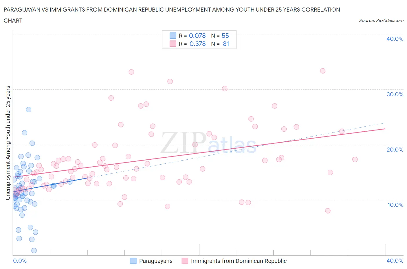 Paraguayan vs Immigrants from Dominican Republic Unemployment Among Youth under 25 years