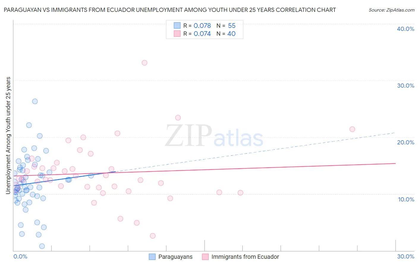 Paraguayan vs Immigrants from Ecuador Unemployment Among Youth under 25 years