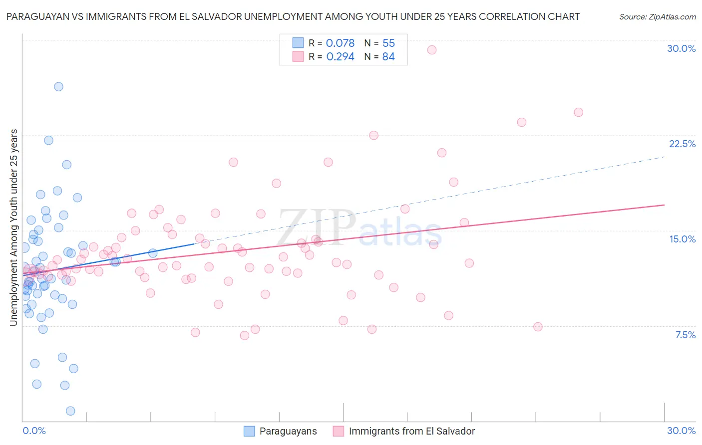 Paraguayan vs Immigrants from El Salvador Unemployment Among Youth under 25 years