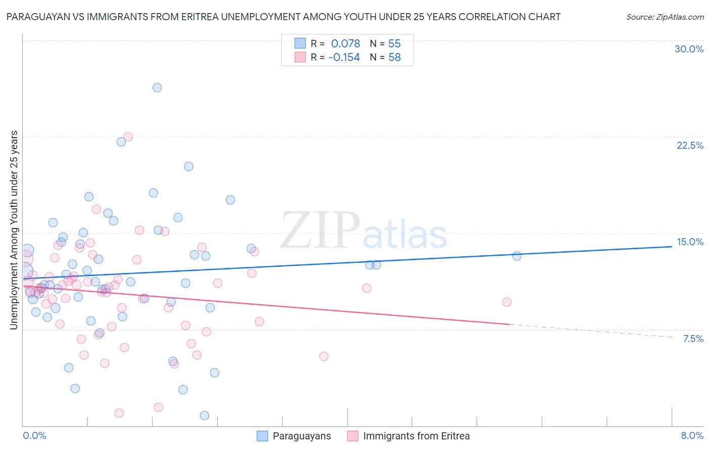 Paraguayan vs Immigrants from Eritrea Unemployment Among Youth under 25 years