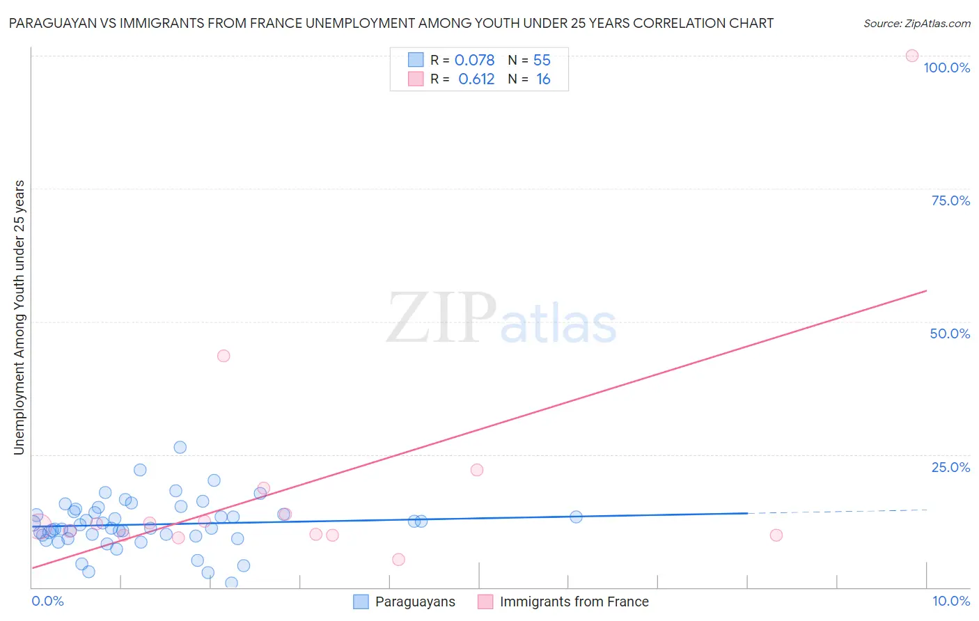 Paraguayan vs Immigrants from France Unemployment Among Youth under 25 years