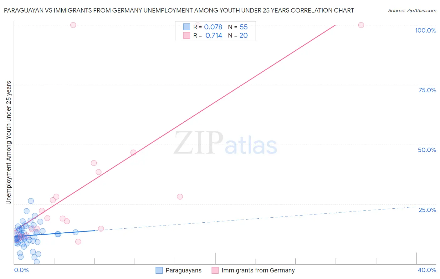 Paraguayan vs Immigrants from Germany Unemployment Among Youth under 25 years