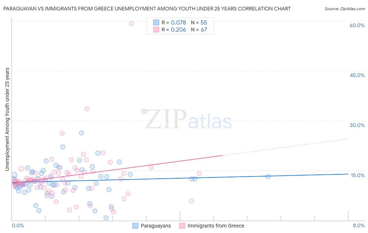 Paraguayan vs Immigrants from Greece Unemployment Among Youth under 25 years