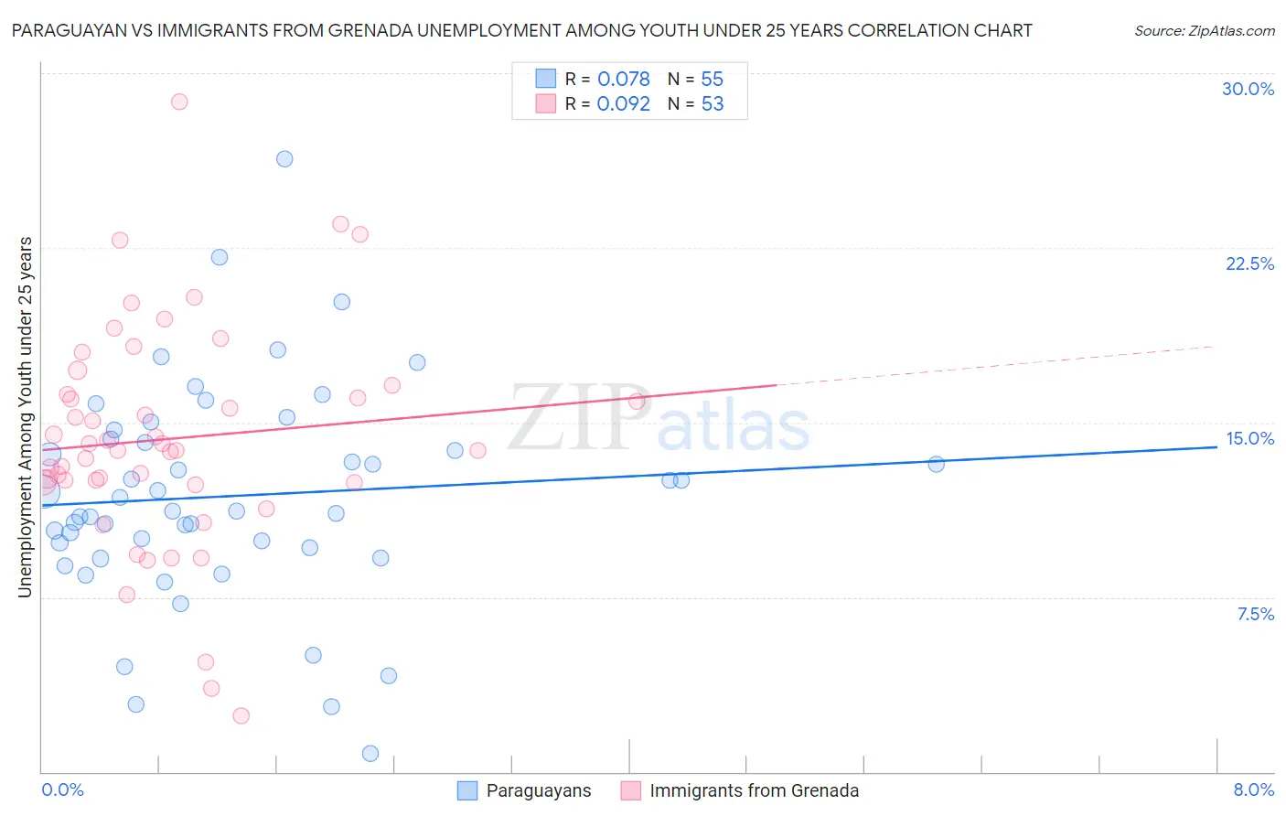 Paraguayan vs Immigrants from Grenada Unemployment Among Youth under 25 years
