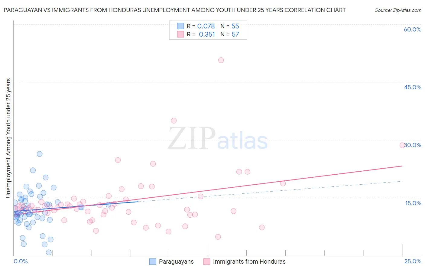 Paraguayan vs Immigrants from Honduras Unemployment Among Youth under 25 years