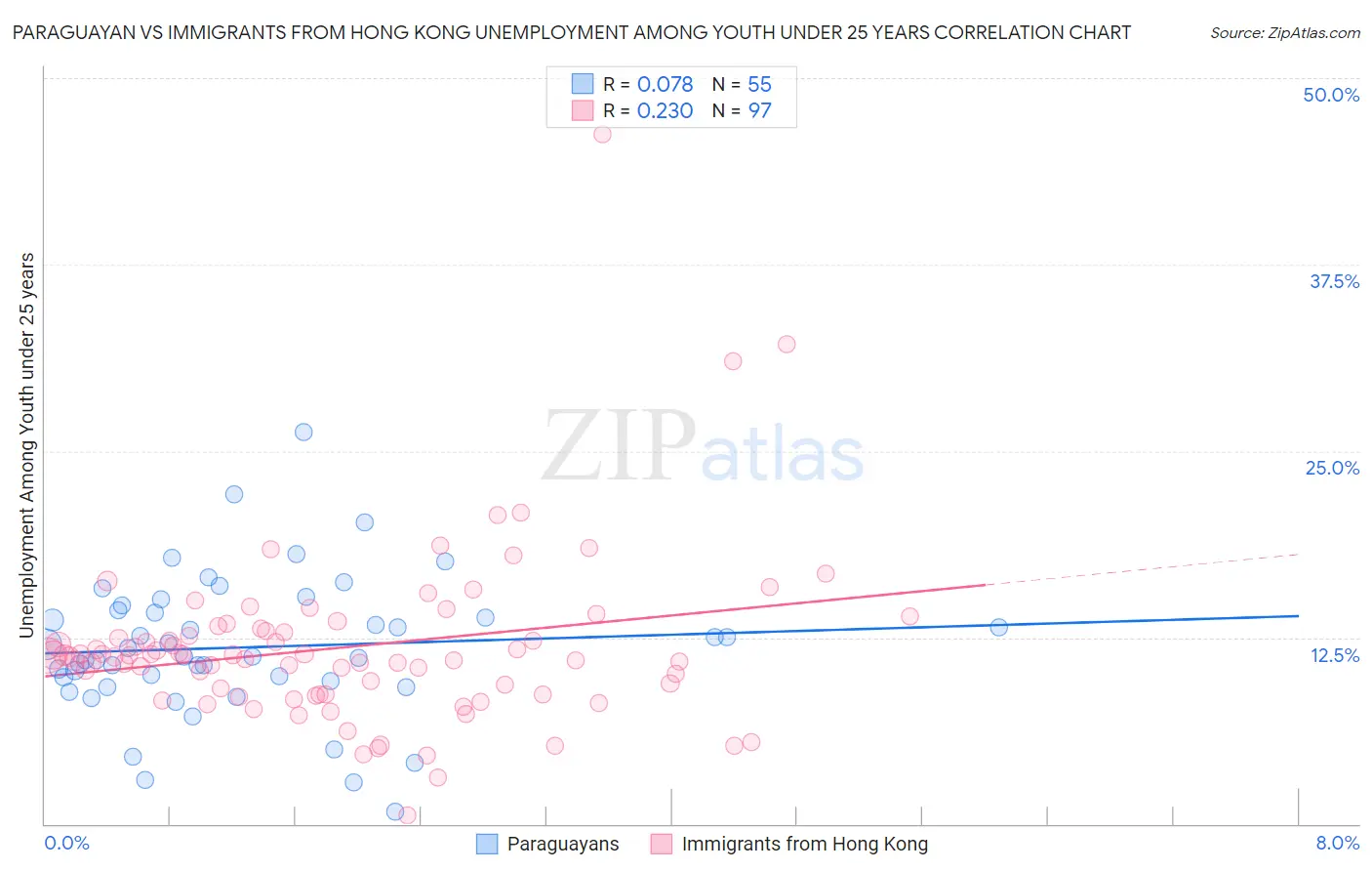 Paraguayan vs Immigrants from Hong Kong Unemployment Among Youth under 25 years