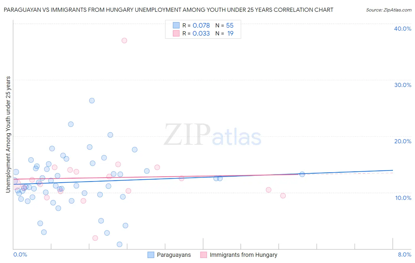 Paraguayan vs Immigrants from Hungary Unemployment Among Youth under 25 years