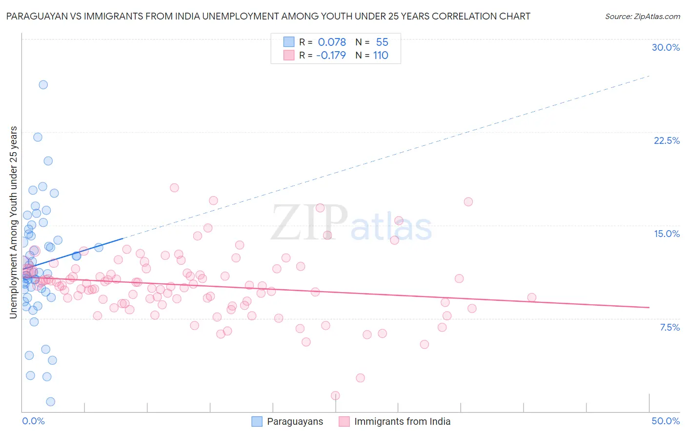 Paraguayan vs Immigrants from India Unemployment Among Youth under 25 years