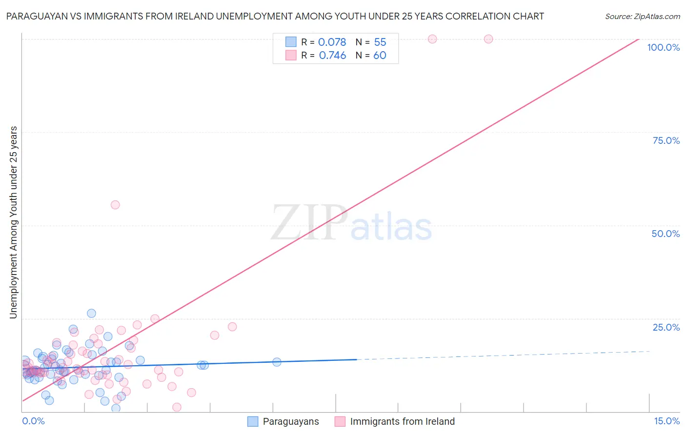 Paraguayan vs Immigrants from Ireland Unemployment Among Youth under 25 years