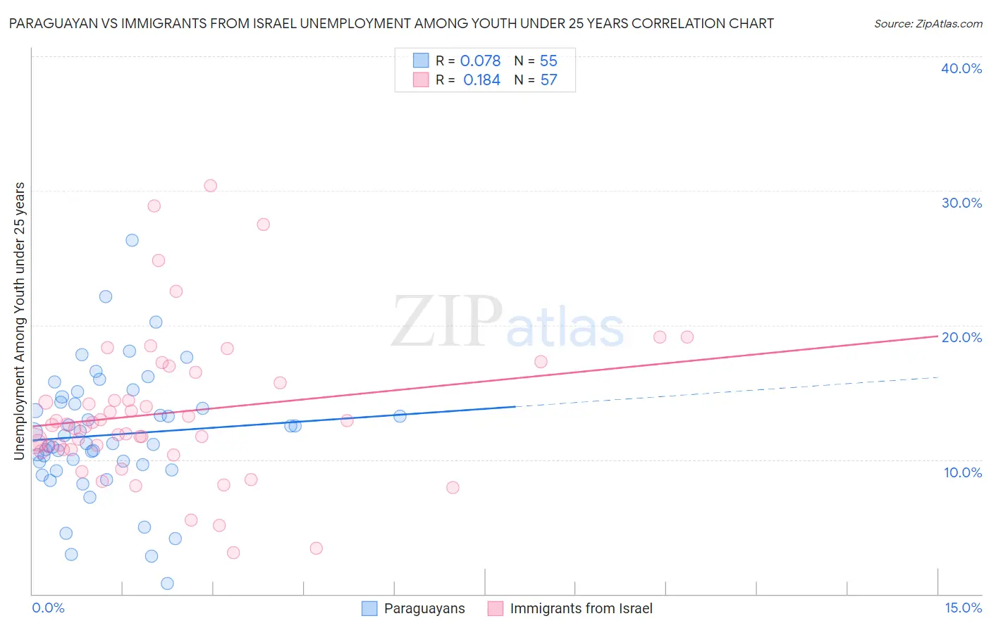 Paraguayan vs Immigrants from Israel Unemployment Among Youth under 25 years