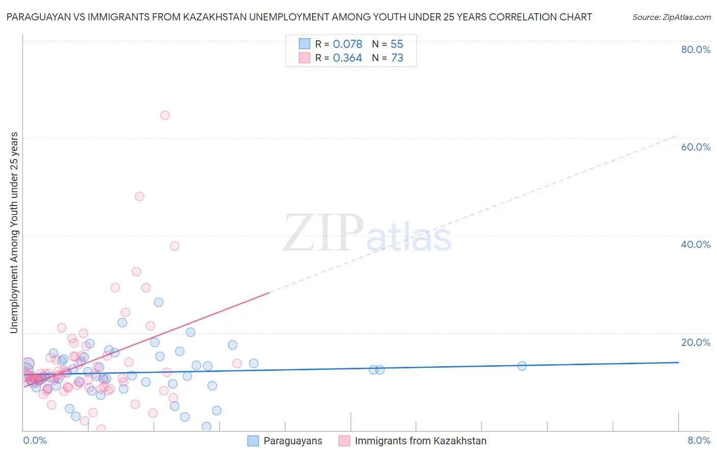Paraguayan vs Immigrants from Kazakhstan Unemployment Among Youth under 25 years