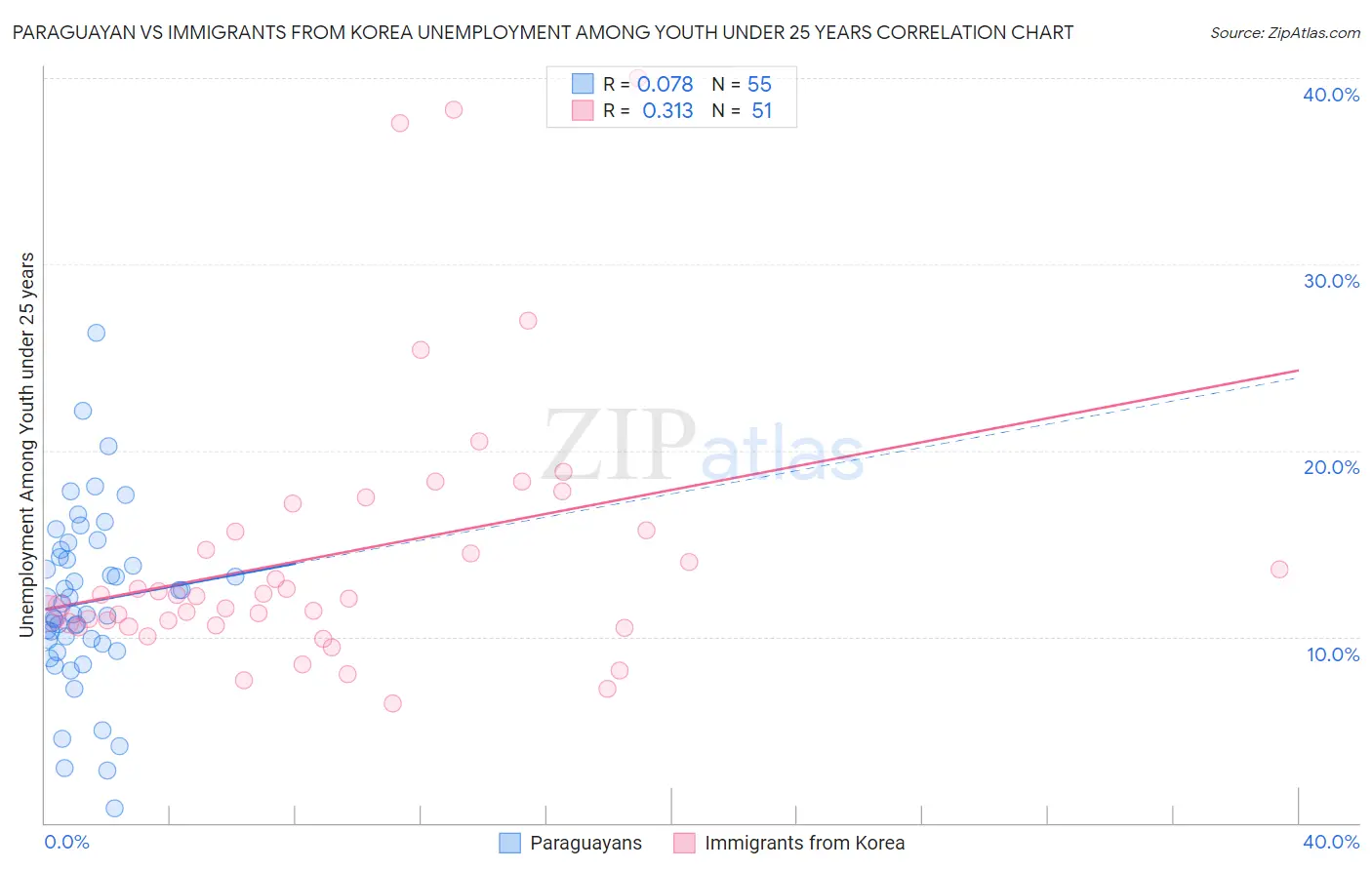 Paraguayan vs Immigrants from Korea Unemployment Among Youth under 25 years