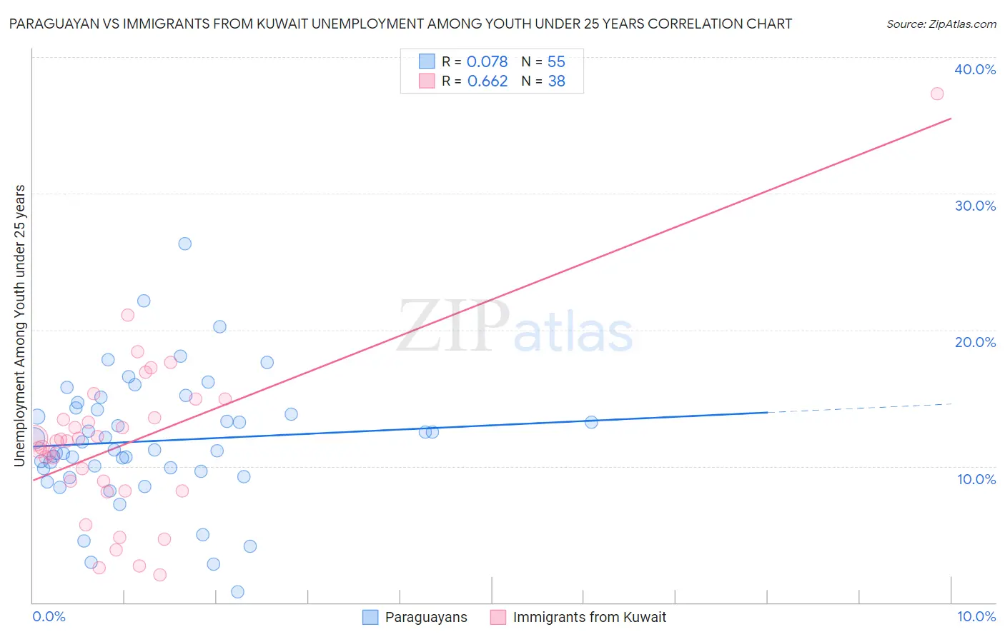 Paraguayan vs Immigrants from Kuwait Unemployment Among Youth under 25 years