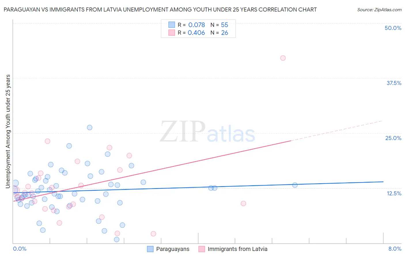 Paraguayan vs Immigrants from Latvia Unemployment Among Youth under 25 years