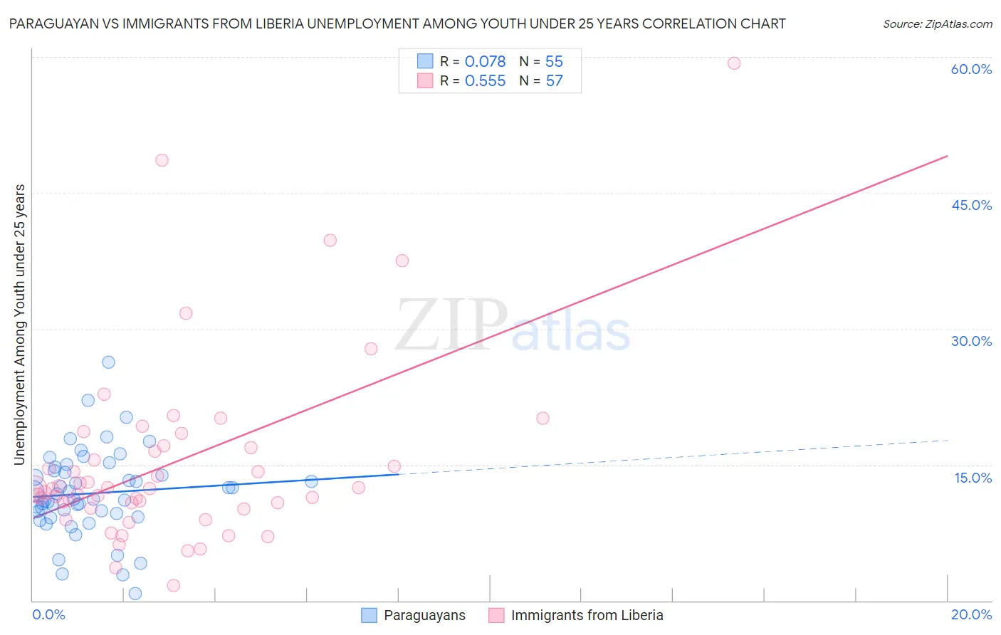 Paraguayan vs Immigrants from Liberia Unemployment Among Youth under 25 years