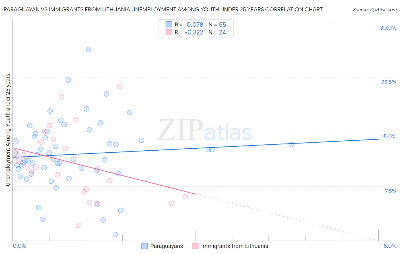 Paraguayan vs Immigrants from Lithuania Unemployment Among Youth under 25 years