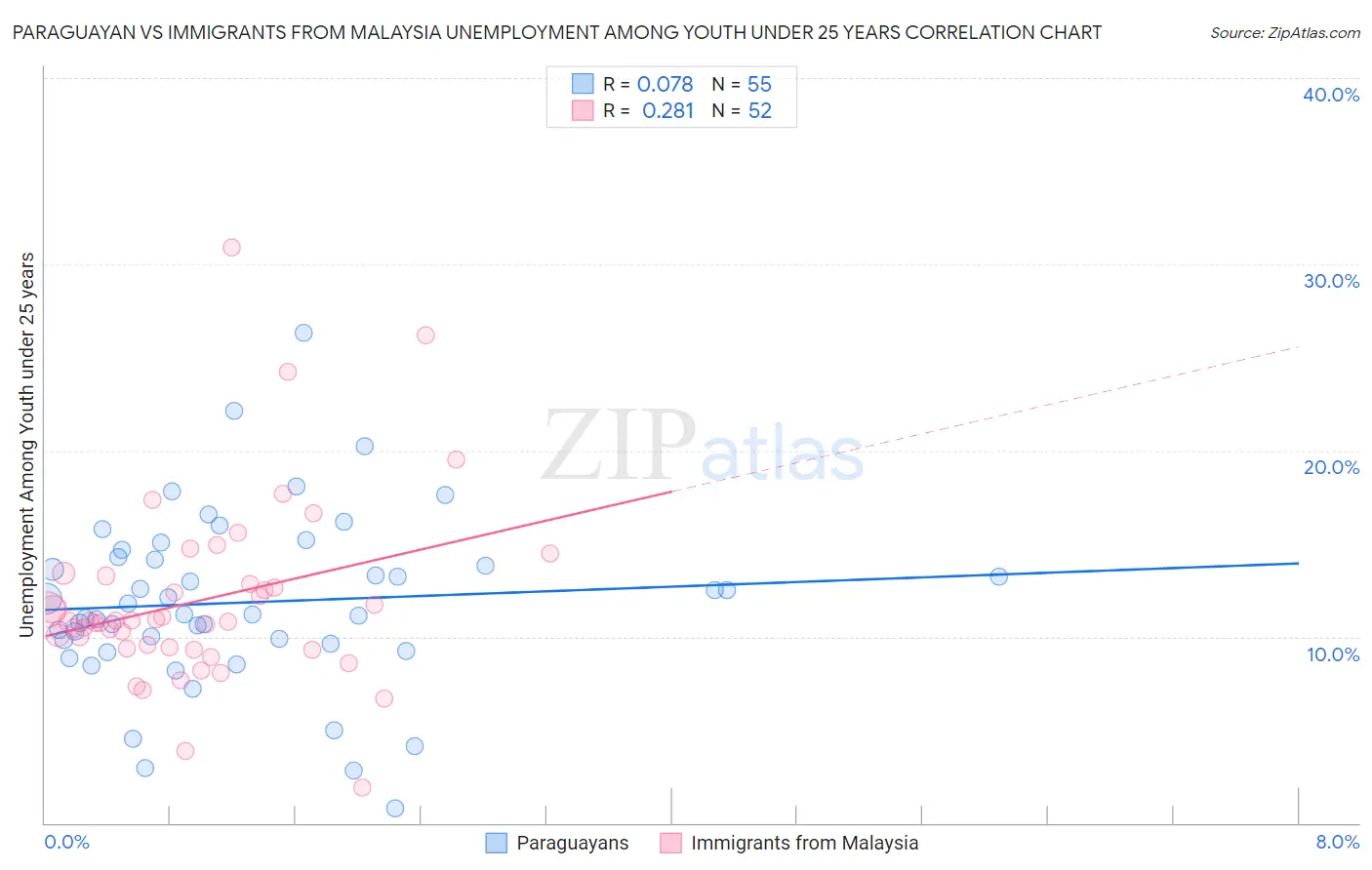 Paraguayan vs Immigrants from Malaysia Unemployment Among Youth under 25 years