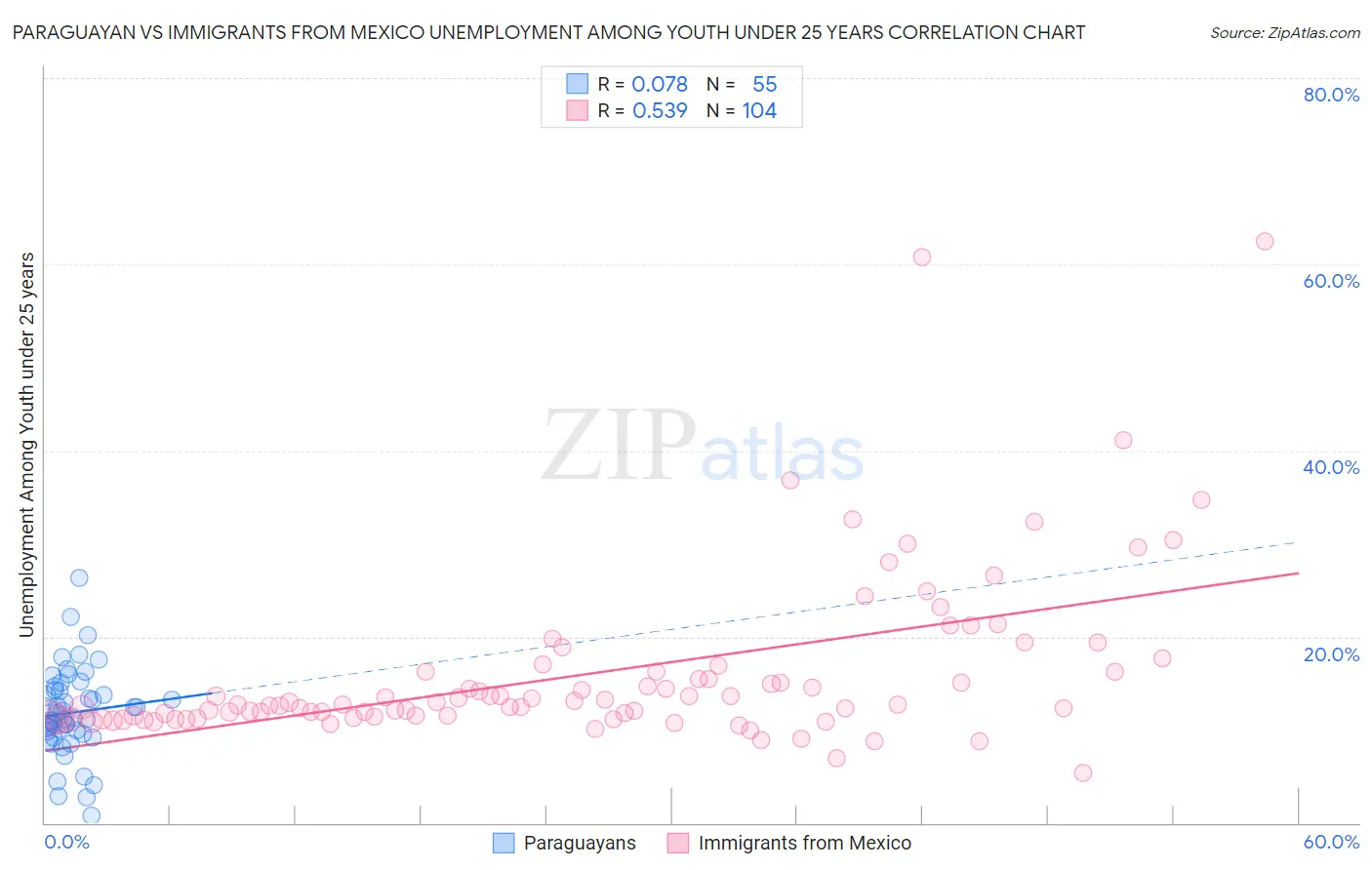 Paraguayan vs Immigrants from Mexico Unemployment Among Youth under 25 years