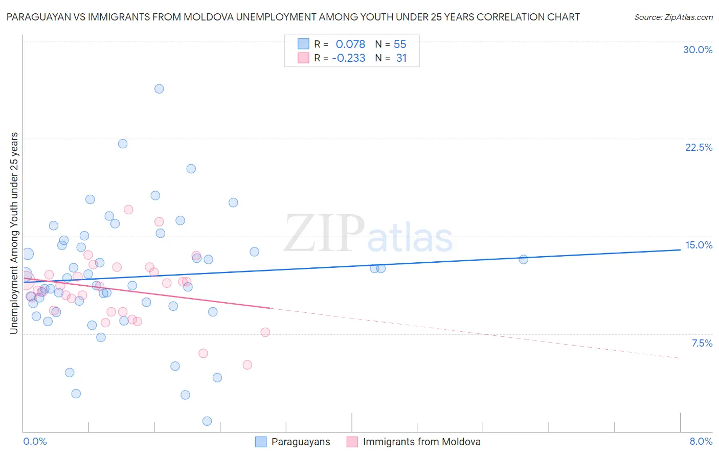 Paraguayan vs Immigrants from Moldova Unemployment Among Youth under 25 years