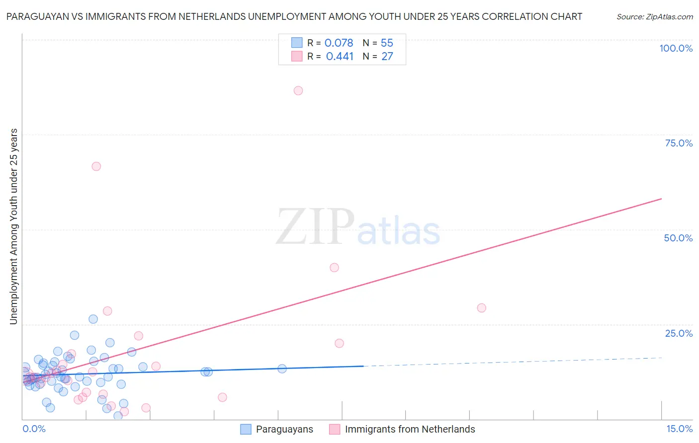 Paraguayan vs Immigrants from Netherlands Unemployment Among Youth under 25 years