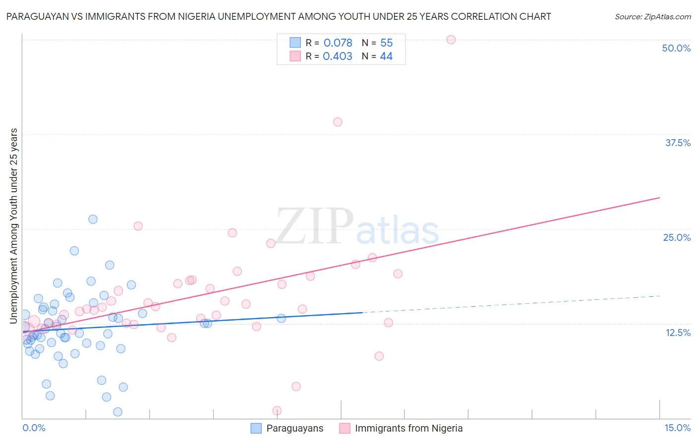 Paraguayan vs Immigrants from Nigeria Unemployment Among Youth under 25 years
