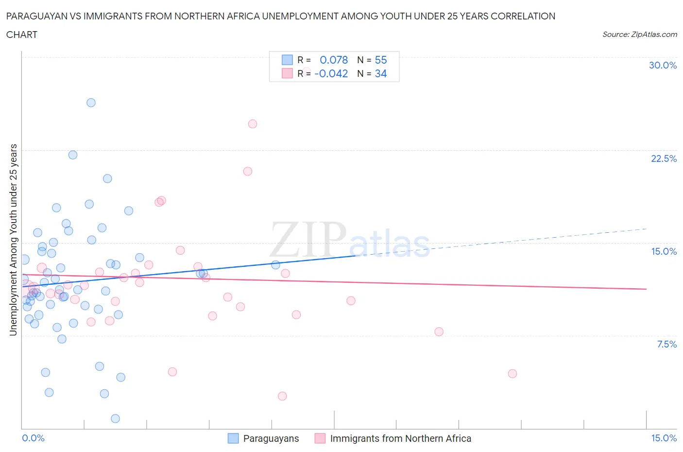 Paraguayan vs Immigrants from Northern Africa Unemployment Among Youth under 25 years