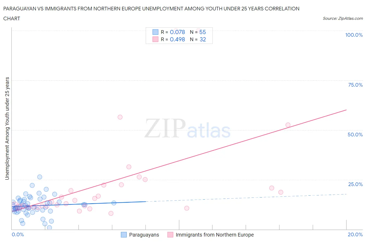 Paraguayan vs Immigrants from Northern Europe Unemployment Among Youth under 25 years