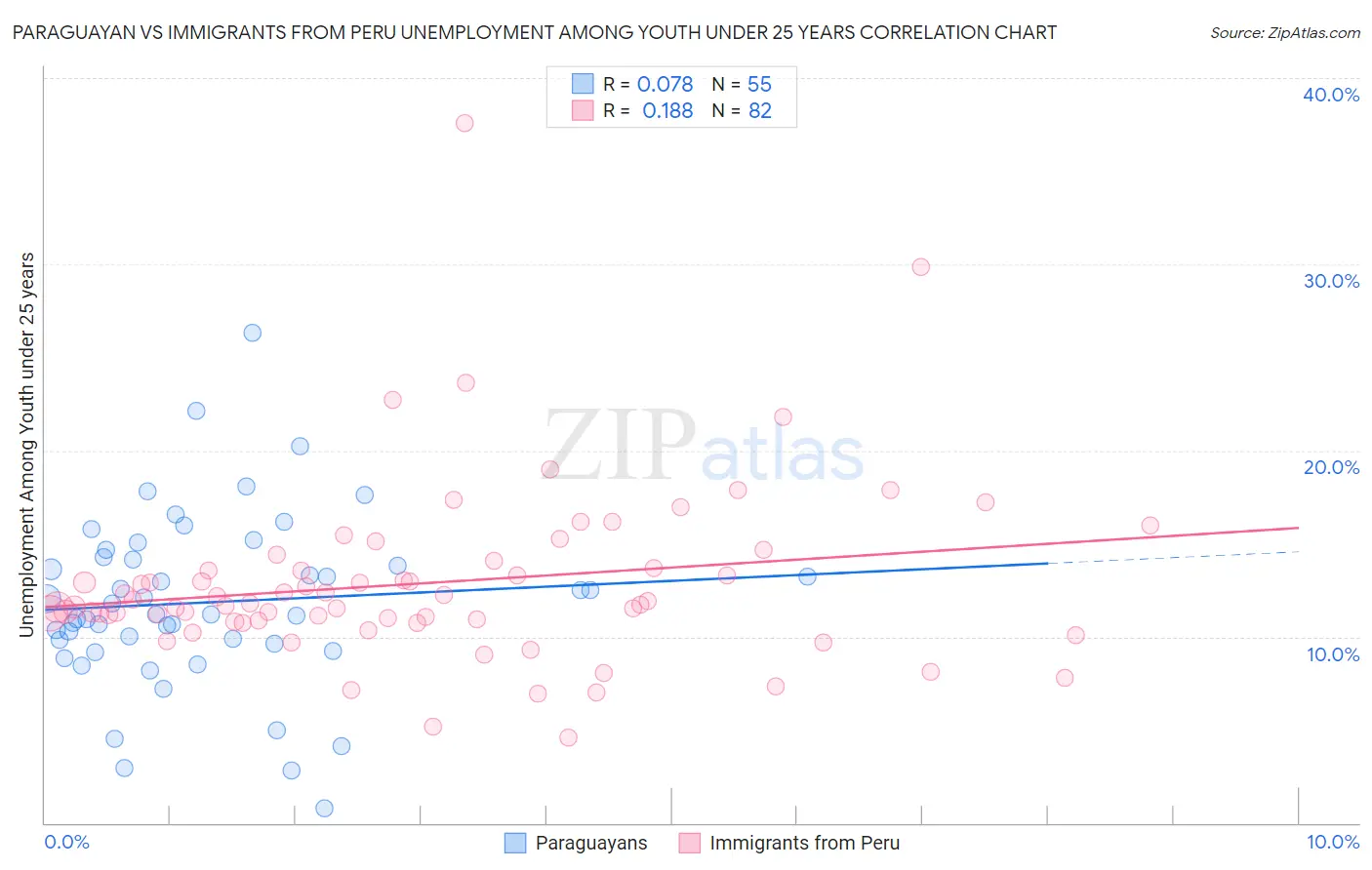 Paraguayan vs Immigrants from Peru Unemployment Among Youth under 25 years