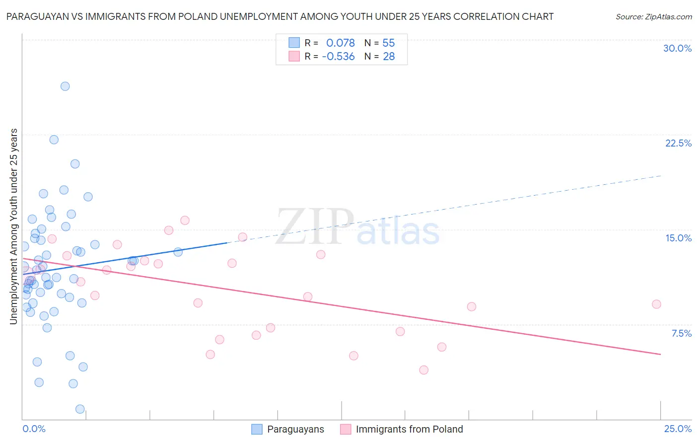 Paraguayan vs Immigrants from Poland Unemployment Among Youth under 25 years