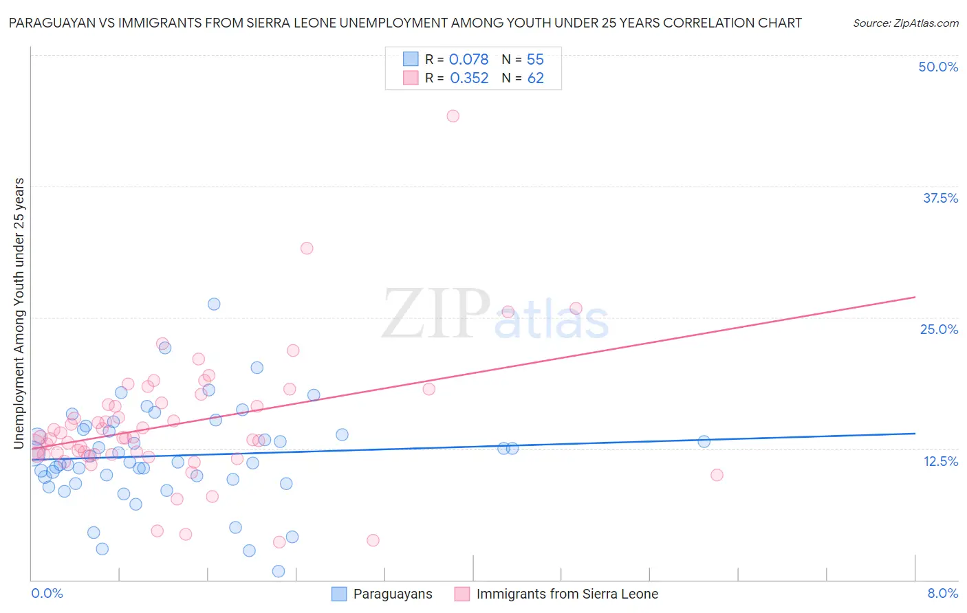 Paraguayan vs Immigrants from Sierra Leone Unemployment Among Youth under 25 years
