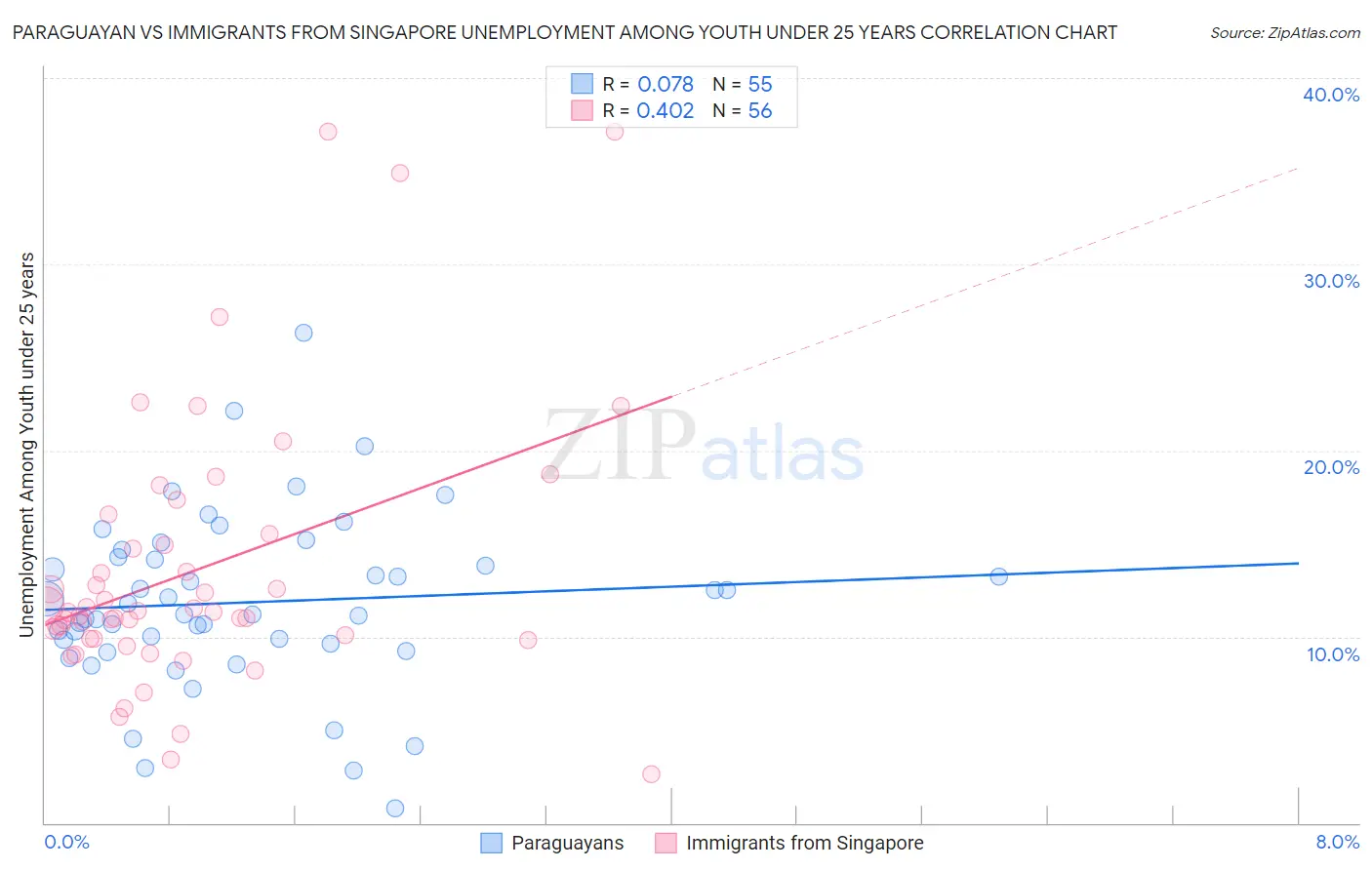 Paraguayan vs Immigrants from Singapore Unemployment Among Youth under 25 years