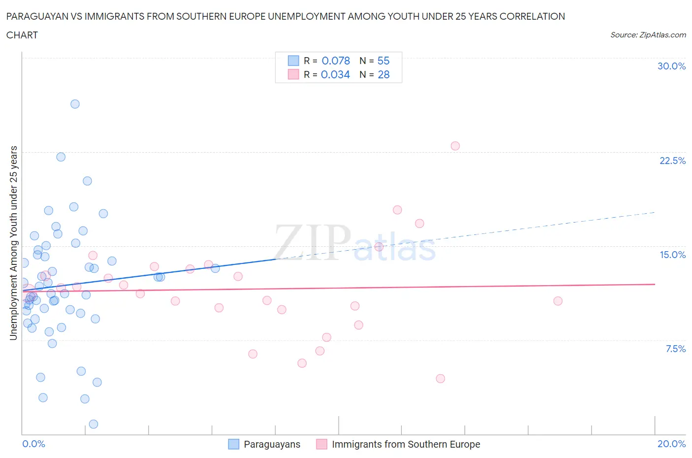 Paraguayan vs Immigrants from Southern Europe Unemployment Among Youth under 25 years