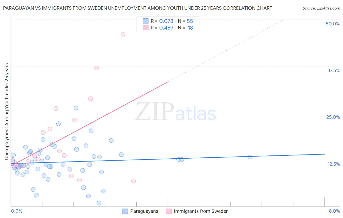 Paraguayan vs Immigrants from Sweden Unemployment Among Youth under 25 years