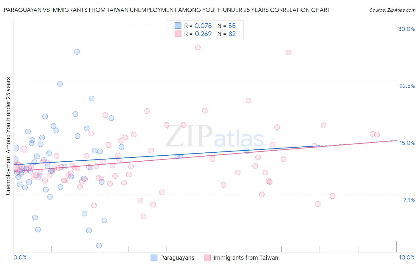 Paraguayan vs Immigrants from Taiwan Unemployment Among Youth under 25 years