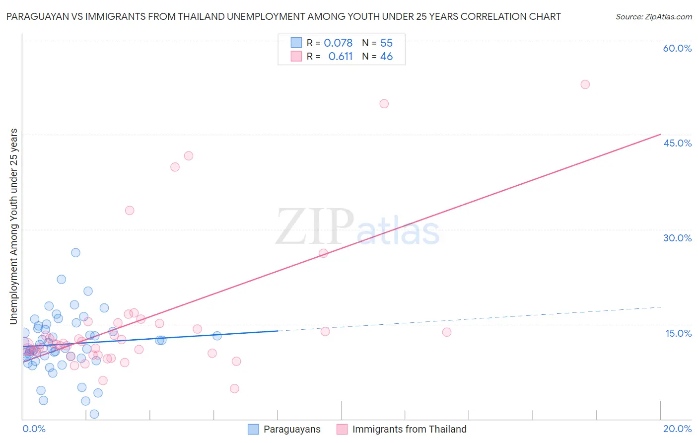 Paraguayan vs Immigrants from Thailand Unemployment Among Youth under 25 years