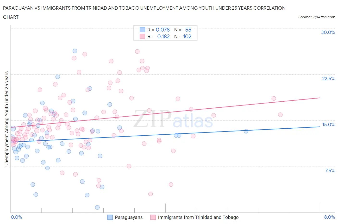 Paraguayan vs Immigrants from Trinidad and Tobago Unemployment Among Youth under 25 years