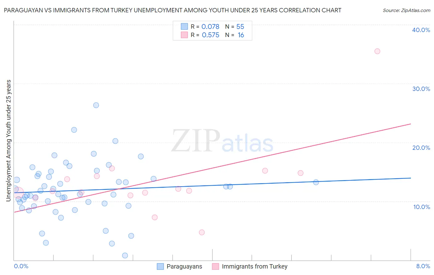 Paraguayan vs Immigrants from Turkey Unemployment Among Youth under 25 years