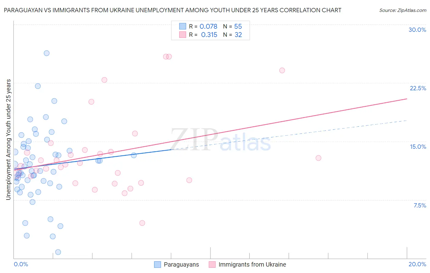 Paraguayan vs Immigrants from Ukraine Unemployment Among Youth under 25 years