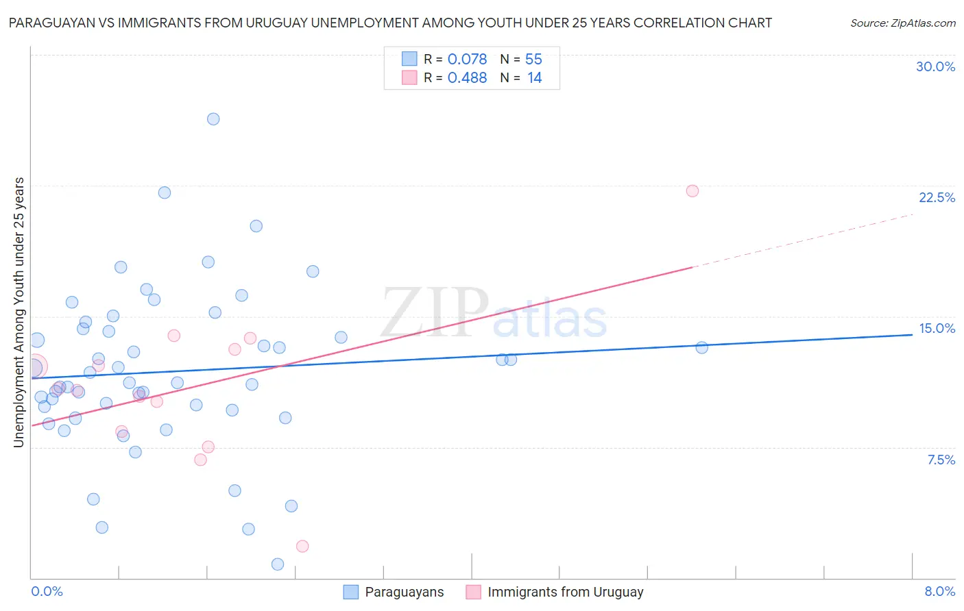 Paraguayan vs Immigrants from Uruguay Unemployment Among Youth under 25 years