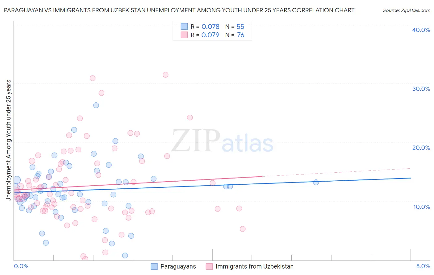 Paraguayan vs Immigrants from Uzbekistan Unemployment Among Youth under 25 years