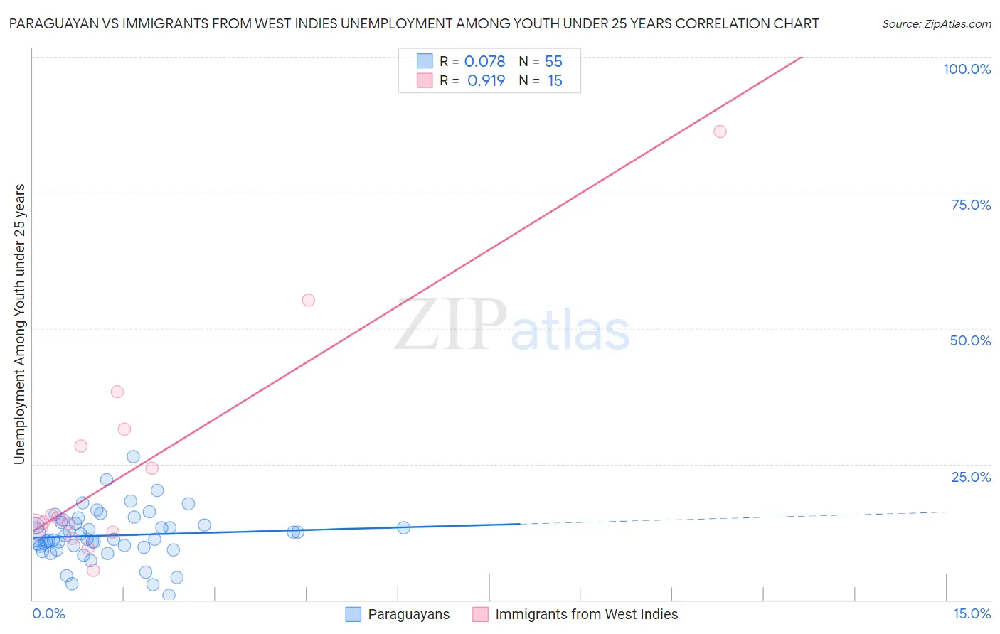 Paraguayan vs Immigrants from West Indies Unemployment Among Youth under 25 years