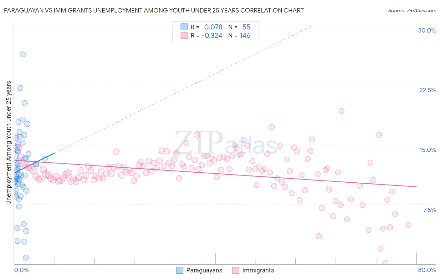 Paraguayan vs Immigrants Unemployment Among Youth under 25 years