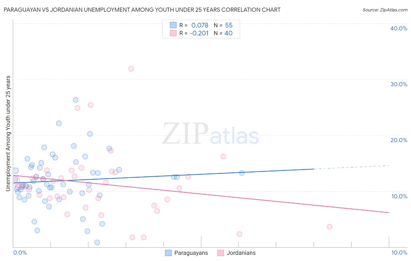 Paraguayan vs Jordanian Unemployment Among Youth under 25 years