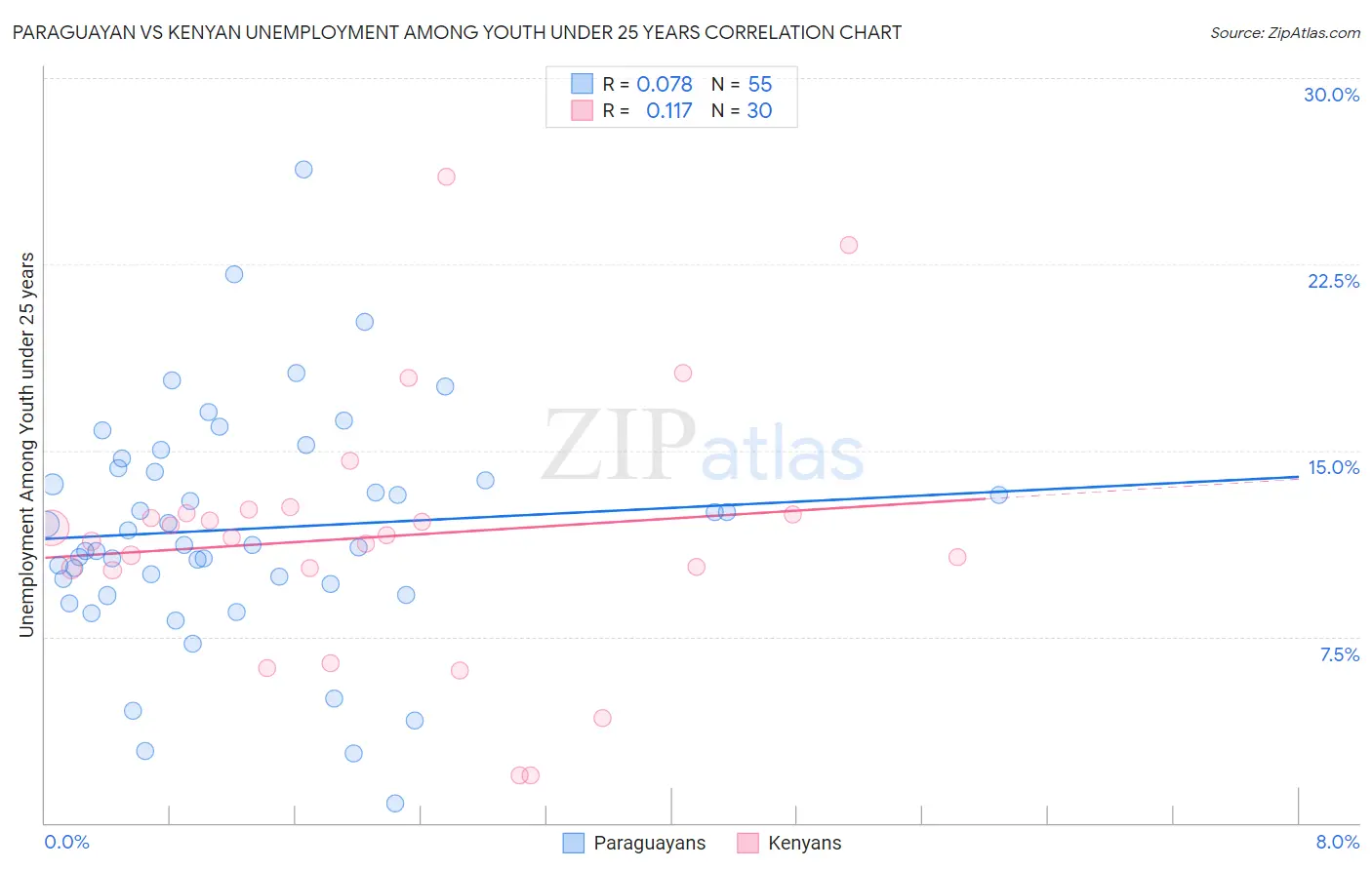 Paraguayan vs Kenyan Unemployment Among Youth under 25 years