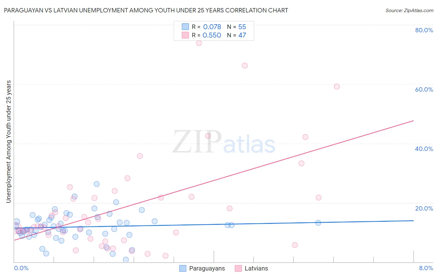 Paraguayan vs Latvian Unemployment Among Youth under 25 years