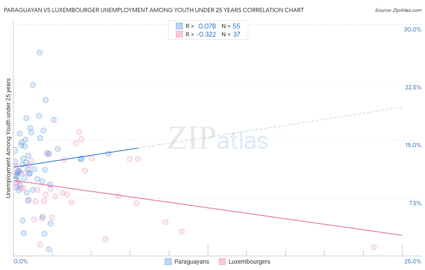 Paraguayan vs Luxembourger Unemployment Among Youth under 25 years