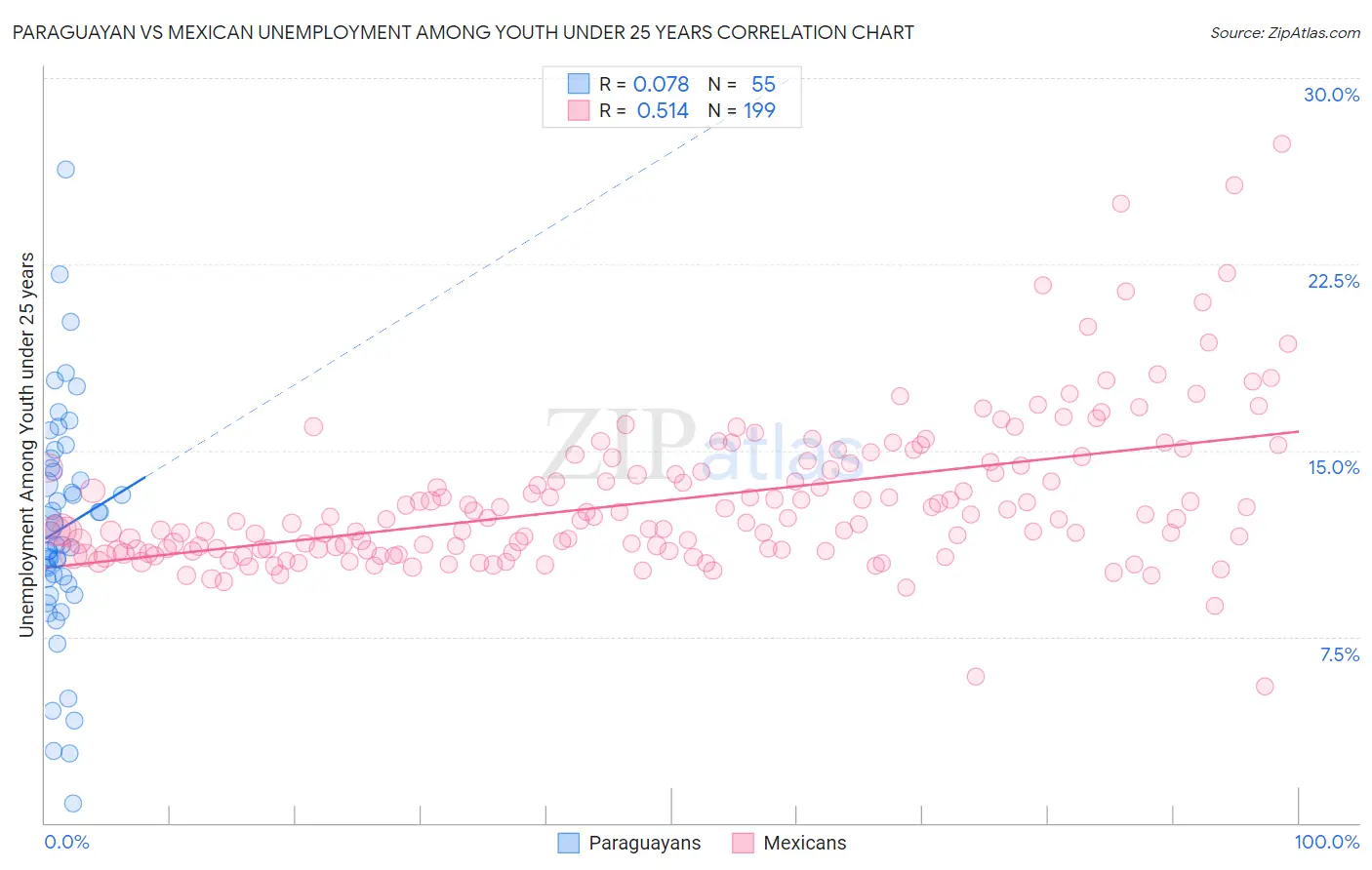 Paraguayan vs Mexican Unemployment Among Youth under 25 years